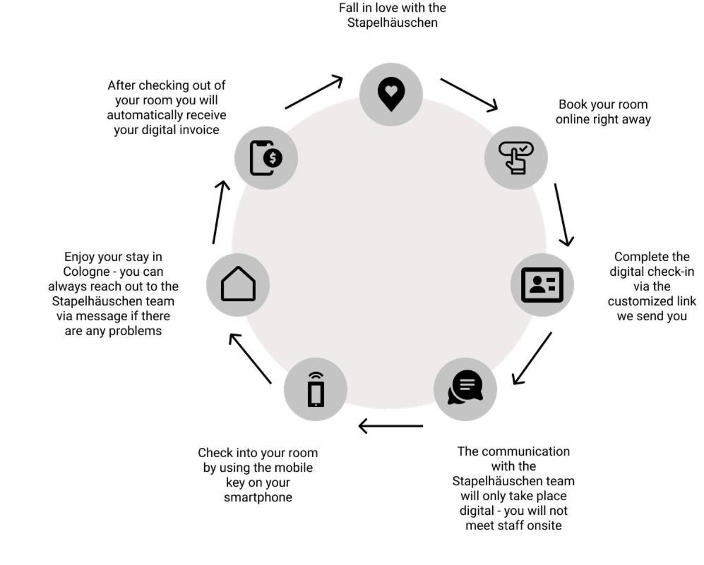 Digital Check-In - Stapelhauschen Hotel Köln Eksteriør billede